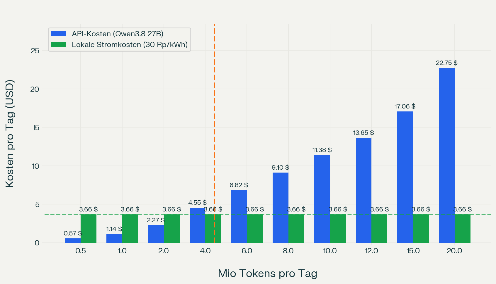 API-Kosten vs. lokale Stromkosten
